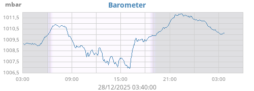 daybarometer