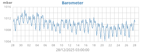 monthbarometer
