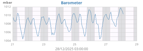 weekbarometer